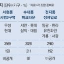 동의부동산중개 이미지