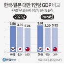 한국·일본·대만 1인당 GDP 비교 이미지