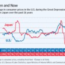 Deflation Defies Expectations —and Solutions-wsj 7/26: 일본의 지속적인 물가하락(Deflation trap) 과 미국의 고민:Deflation trap 해결책의 의문? 이미지