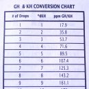 API GH&KH TEST KIT [API GH(일반경도) & KH(탄산경도) 테스트 킷] 이미지