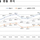 21.6월말 기준 보험회사 RBC비율 현황 이미지