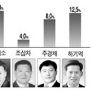 영광21신문사- (6.4지방선거) 영광군의원 나선거구 가상대결 여론조사 결과 이미지