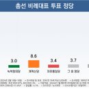 [리얼미터] 총선 여론조사(표본 5,000명) 이미지