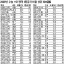 [2009 수능 영역별 1등급 비율] 30위중 26개교(校)가 특목고… &#39;공주 한일고&#39; 일반계 1위 이미지