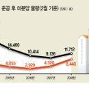 "뭘 믿고 지었나"..지방 '유령아파트' 급증 이미지