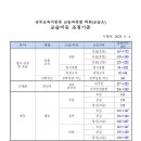 ◆ ◆2023년 대구 교육지원청별 교습과정 학원(교습소) 교습비등 조정기준(2023.05.01.시행) 이미지