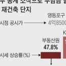 [사설] 집값 통계 조작 탓에 ‘재건축 부담금’ 폭탄 맞은 국민 이미지