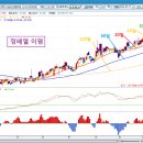 제 6 강 - 120일 이동평균선 매매기법 이미지