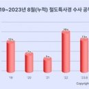 5년 간 열차서 범죄 저지른 공무원 53명...34%는 성범죄 이미지