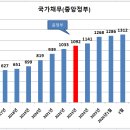 6월 국가 채무 1338 조 이미지