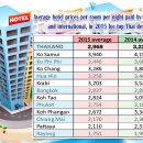 태국호텔- 2016년, 태국호텔가격지수(Hotel Price Index, 줄여서 HPI라고 불리움)는 전반적으로 하강세이다. 이미지