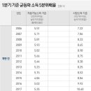 '재정 의존 경제' 심화…정부지원금 뺀 '시장소득' 5분위배율 12.1배 달해 이미지