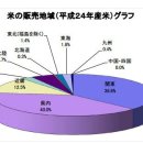 후쿠시마산 쌀은 모두 어디로 갔을까? 이미지