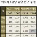 의사 1인당 국민 547명 담당…세종, 약국·치과 태부족 이미지