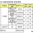 대륭종합건설㈜ 이미지