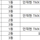 구미시 디비전리그 신청 현황 이미지