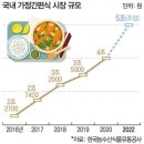 ‘사 먹는 집밥’ 5조원 시장… 삼시 세끼 간편식 시대 이미지