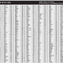 2011년 고교별 서울대 합격자수 이미지