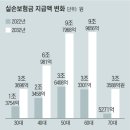 [사설] 실손보험 연 2조원 적자, '사기' 수준 행태들 만연 이미지