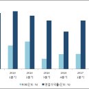 에스앤씨 투자 그룹 이미지