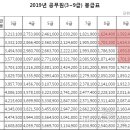 2019년 공무원 봉급표, 공무원 보수 규정 개정 일반직 교육 군인 경찰 소방 공무원 등-인사혁신처 2019년 공무원 봉급 인상. 수당. 최저임금 공무원 월급 등 이미지