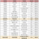 [2022 학종 입결] 역사학과 서울·수도권 등급컷 순위…서울대 1.08 최고, 중앙대 4.15 최저 이미지