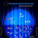 16조 달러 규모의 유럽 연합 경제 이미지