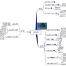 Mindmap 이미지