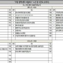 다이소 평택청북점 이미지