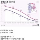 89년생 92년생 결혼율 이미지