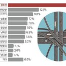 추석 연휴, 10명 중 9명이 도로 이용..혼잡시간 피할 '꿀팁'은 이미지