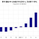 중국 7월 PPI 9% 급등···수출가격 높여 글로벌 인플레 확대 이미지