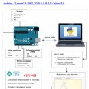 Python Arduino 제어 개요 이미지