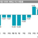 회복세 보이는 부동산 시장 이미지