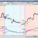 [보조지표/매매방법/매매기법] 기술적지표 MACD 기본 매매법 이미지