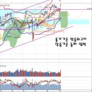 연중 최고치 재경신 기대와 증권주, 무인시대 투자기업 이미지