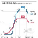 기준 금리 년 2.75%로 이미지