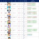 2026. 6. 30일자 KASTA 남자랭킹 이미지