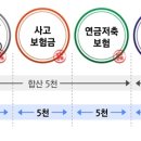 연금저축·보험금·중소퇴직기금도 5천만원까지 보호 이미지