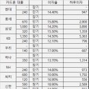 LG엔솔 예상 증거금과 예상 청약자수에 따르는 배정 주식수과 예상 수익률... 이미지