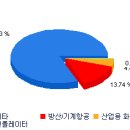 [11월 5일]한화[000880] 차트 우량주 기업분석과 목표가와손절라인 이미지