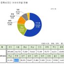 인구 절반 이상 수도권 ‘집중’, 서울·경기·인천 50.8% '쏠림'...전북, 매월 1천여명씩 감소, 소멸 위기 '심각' ＜ 이미지