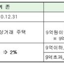 2011년 취등록세 변경사항(다주택자 필독) 이미지