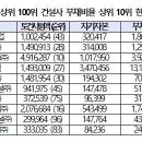 삼아건설㈜ 이미지
