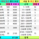 [정보] 배틀 아레나, 프린세스 아레나를 통해 얻을 수 있는 총 쥬얼 수(셔플 후 데이터 포함) 이미지