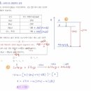 적중 2000제 6장 열화학 6-118번문제 궁금한점이 있습니다. 이미지