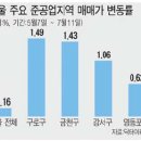 공장밀집지역 규제 풀자마자 투기 조짐 이미지