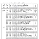 제14대 서초구지회 운영위원 정보입니다. 이미지
