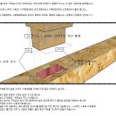 목공 Ｑ＆Ａ ＜ 장부에 대해서 ＞ 이미지