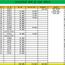 2022년 11월 동부산악회 153차 정기산행(용마산) 회비 및 지출내역 이미지